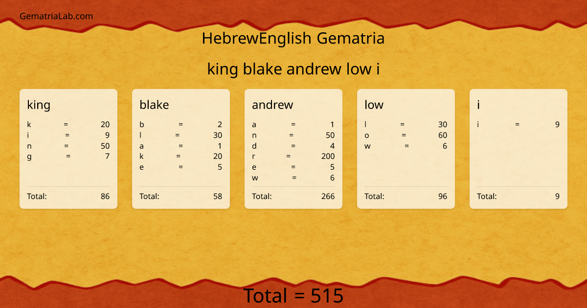 king blake andrew low i in hebrewEnglish Gematria
